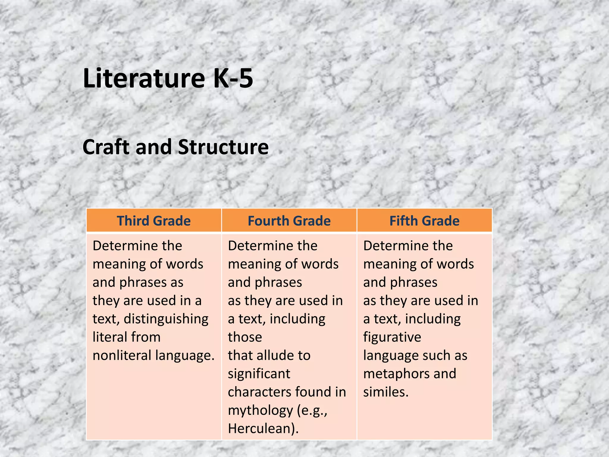 Literature K-5

Craft and Structure


    Third Grade            Fourth Grade           Fifth Grade
 Determine the          Determine the         Determine the
 meaning of words       meaning of words      meaning of words
 and phrases as         and phrases           and phrases
 they are used in a     as they are used in   as they are used in
 text, distinguishing   a text, including     a text, including
 literal from           those                 figurative
 nonliteral language.   that allude to        language such as
                        significant           metaphors and
                        characters found in   similes.
                        mythology (e.g.,
                        Herculean).
 