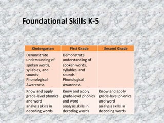 Foundational Skills K-5


    Kindergarten           First Grade         Second Grade
 Demonstrate           Demonstrate
 understanding of      understanding of
 spoken words,         spoken words,
 syllables, and        syllables, and
 sounds-               sounds-
 Phonological          Phonological
 Awareness             Awareness
 Know and apply        Know and apply        Know and apply
 grade-level phonics   grade-level phonics   grade-level phonics
 and word              and word              and word
 analysis skills in    analysis skills in    analysis skills in
 decoding words        decoding words        decoding words
 