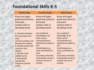 Foundational Skills K-5
     Third Grade             Fourth Grade                Fifth Grade
 Know and apply           Know and apply            Know and apply
 grade-level phonics      grade-level phonics       grade-level phonics
 and word                 and word                  and word
 analysis skills in       analysis skills in        analysis skills in
 decoding words           decoding words            decoding words

 a. Identify and know     Use combined              Use combined
 the meaning of the       knowledge of all          knowledge of all
 most                     letter-sound              letter-sound
 common prefixes and      correspondences,          correspondences,
 derivational suffixes.   syllabication patterns,   syllabication patterns,
 b. Decode words with     and                       and
 common Latin             morphology (e.g.,         morphology (e.g.,
 suffixes.                roots and affixes) to     roots and affixes) to
 c. Decode multi-         read                      read
 syllable words.          accurately unfamiliar     accurately unfamiliar
 d. Read grade-           multisyllabic words in    multisyllabic words in
 appropriate              context and out of        context and out of
 irregularly spelled      context.                  context.
 words.
 