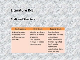 Literature K-5

Craft and Structure


    Kindergarten       First Grade         Second Grade
 Ask and answer    Identify words and   Describe how
 questions about   phrases in stories   words and phrases
 unknown words     or poems             (e.g., regular
 in a text.        that suggest         beats, alliteration,
                   feelings or appeal   rhymes, repeated
                   to the senses.       lines) supply
                                        rhythm and
                                        meaning in a story,
                                        poem, or song.
 