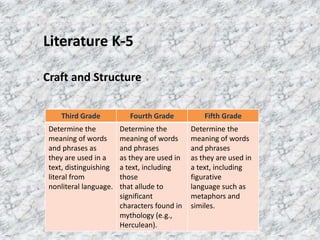 Literature K-5

Craft and Structure


    Third Grade            Fourth Grade           Fifth Grade
 Determine the          Determine the         Determine the
 meaning of words       meaning of words      meaning of words
 and phrases as         and phrases           and phrases
 they are used in a     as they are used in   as they are used in
 text, distinguishing   a text, including     a text, including
 literal from           those                 figurative
 nonliteral language.   that allude to        language such as
                        significant           metaphors and
                        characters found in   similes.
                        mythology (e.g.,
                        Herculean).
 