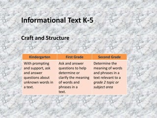 Informational Text K-5

Craft and Structure


   Kindergarten         First Grade         Second Grade
 With prompting     Ask and answer        Determine the
 and support, ask   questions to help     meaning of words
 and answer         determine or          and phrases in a
 questions about    clarify the meaning   text relevant to a
 unknown words in   of words and          grade 2 topic or
 a text.            phrases in a          subject area
                    text.
 