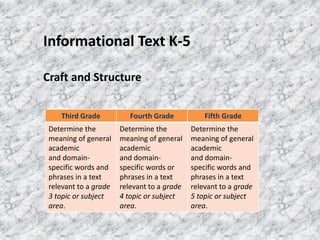 Informational Text K-5

Craft and Structure


    Third Grade           Fourth Grade           Fifth Grade
 Determine the         Determine the         Determine the
 meaning of general    meaning of general    meaning of general
 academic              academic              academic
 and domain-           and domain-           and domain-
 specific words and    specific words or     specific words and
 phrases in a text     phrases in a text     phrases in a text
 relevant to a grade   relevant to a grade   relevant to a grade
 3 topic or subject    4 topic or subject    5 topic or subject
 area.                 area.                 area.
 