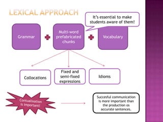 It’s essential to make
                                 students aware of them!

                  Multi-word
Grammar          prefabricated          Vocabulary
                    chunks




                   Fixed and
  Collocations    semi-fixed         Idioms
                  expressions


                                    Succesful communication
                                     is more important than
                                        the production os
                                       accurate sentences.
 