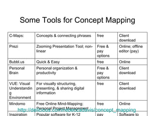 Some Tools for Concept Mapping http://delicious.com/rebeccadavis/concept_mapping   C-Maps: Concepts & connecting phrases free Client download Prezi Zooming Presentation Tool; non-linear Free & pay options Online; offline editor (pay) Bubbl.us Quick & Easy free Online  Personal Brain Personal organization & productivity Free & pay options Client download VUE: Visual Understanding Environment For visually structuring, presenting, & sharing digital information  free Client download Mindomo Free Online Mind-Mapping; Personal Project Management free Online Inspiration Popular software for K-12 supporting visual thinking, brainstorming, etc. pay Software to install 