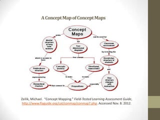 AConceptMapofConceptMaps
Zeilik, Michael. “Concept Mapping.” Field-Tested Learning Assessment Guide,
http://www.flaguide.org/cat/conmap/conmap7.php. Accessed Nov. 8. 2012.
 