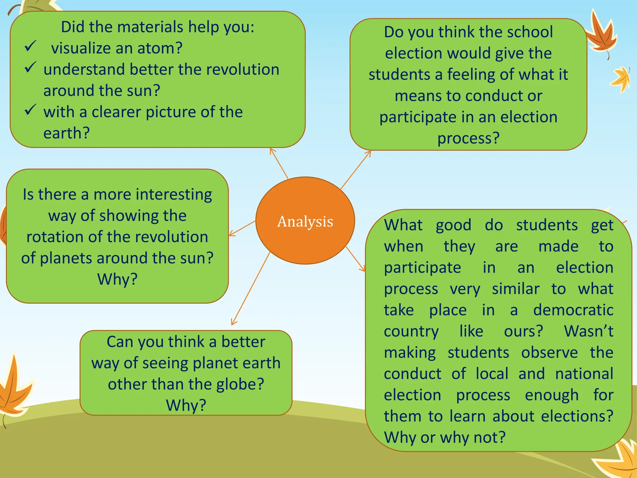 Analysis
Did the materials help you:
 visualize an atom?
 understand better the revolution
around the sun?
 with a clearer picture of the
earth?
Do you think the school
election would give the
students a feeling of what it
means to conduct or
participate in an election
process?
Can you think a better
way of seeing planet earth
other than the globe?
Why?
Is there a more interesting
way of showing the
rotation of the revolution
of planets around the sun?
Why?
What good do students get
when they are made to
participate in an election
process very similar to what
take place in a democratic
country like ours? Wasn’t
making students observe the
conduct of local and national
election process enough for
them to learn about elections?
Why or why not?
 