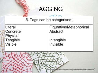 TAGGING 5. Tags can be categorised: Literal Concrete Physical Tangible Visible Figurative/Metaphorical Abstract Intangible Invisible Backround: http://flickr.com/photos/thingsarebetterwithaparrott/2088815029 / 