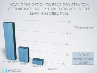 HAVING THE OPTION TO READ OR LISTEN TO A
    LECTURE INCREASED MY ABILITY TO ACHIEVE THE
               LEARNING OBJECTIVE...