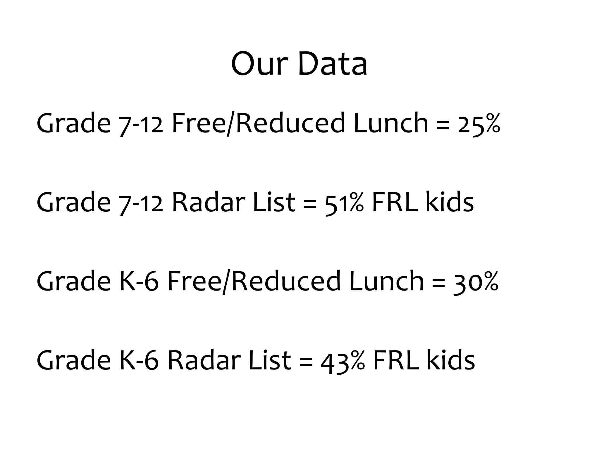 Our Data
Grade 7-12 Free/Reduced Lunch = 25%
Grade 7-12 Radar List = 51% FRL kids
Grade K-6 Free/Reduced Lunch = 30%
Grade K-6 Radar List = 43% FRL kids
 