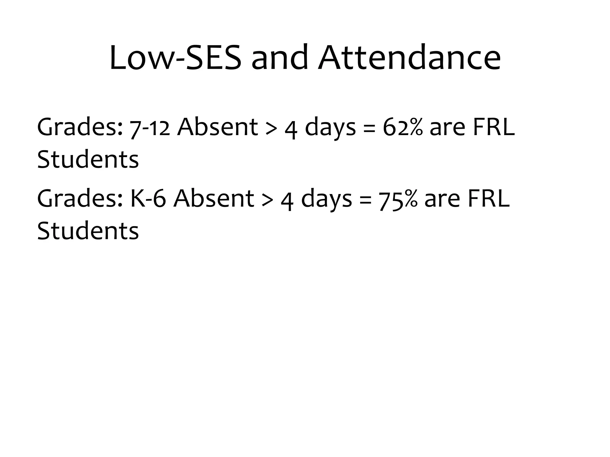 Low-SES and Attendance
Grades: 7-12 Absent > 4 days = 62% are FRL
Students
Grades: K-6 Absent > 4 days = 75% are FRL
Students
 
