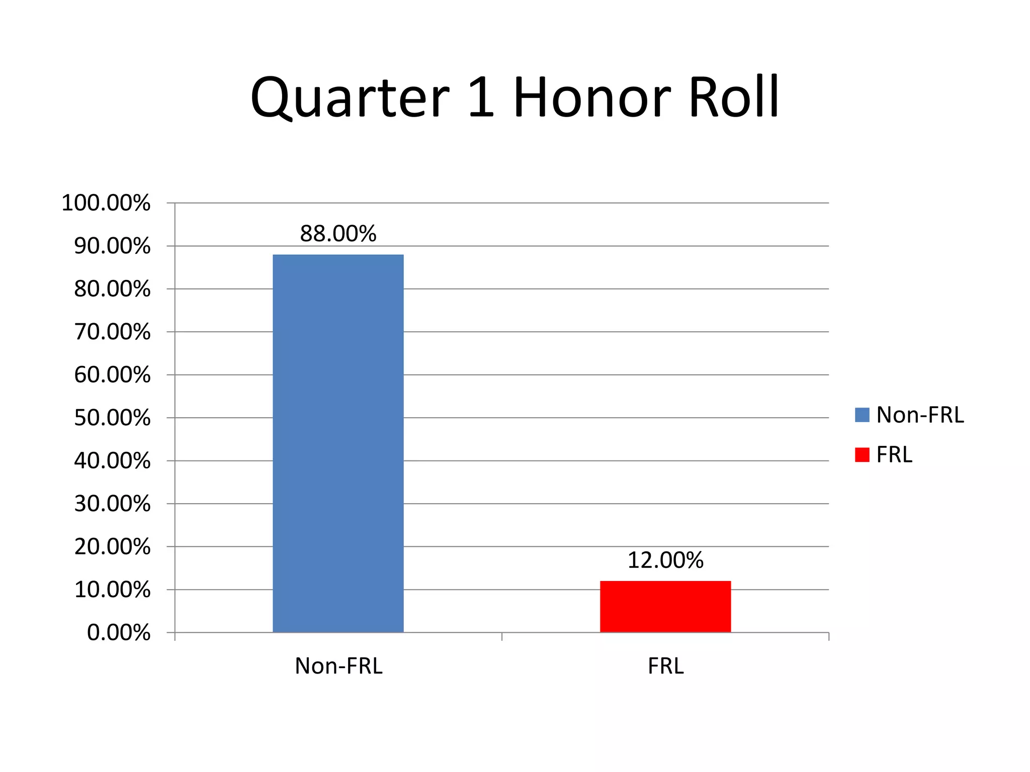Quarter 1 Honor Roll
88.00%
12.00%
0.00%
10.00%
20.00%
30.00%
40.00%
50.00%
60.00%
70.00%
80.00%
90.00%
100.00%
Non-FRL FRL
Non-FRL
FRL
 