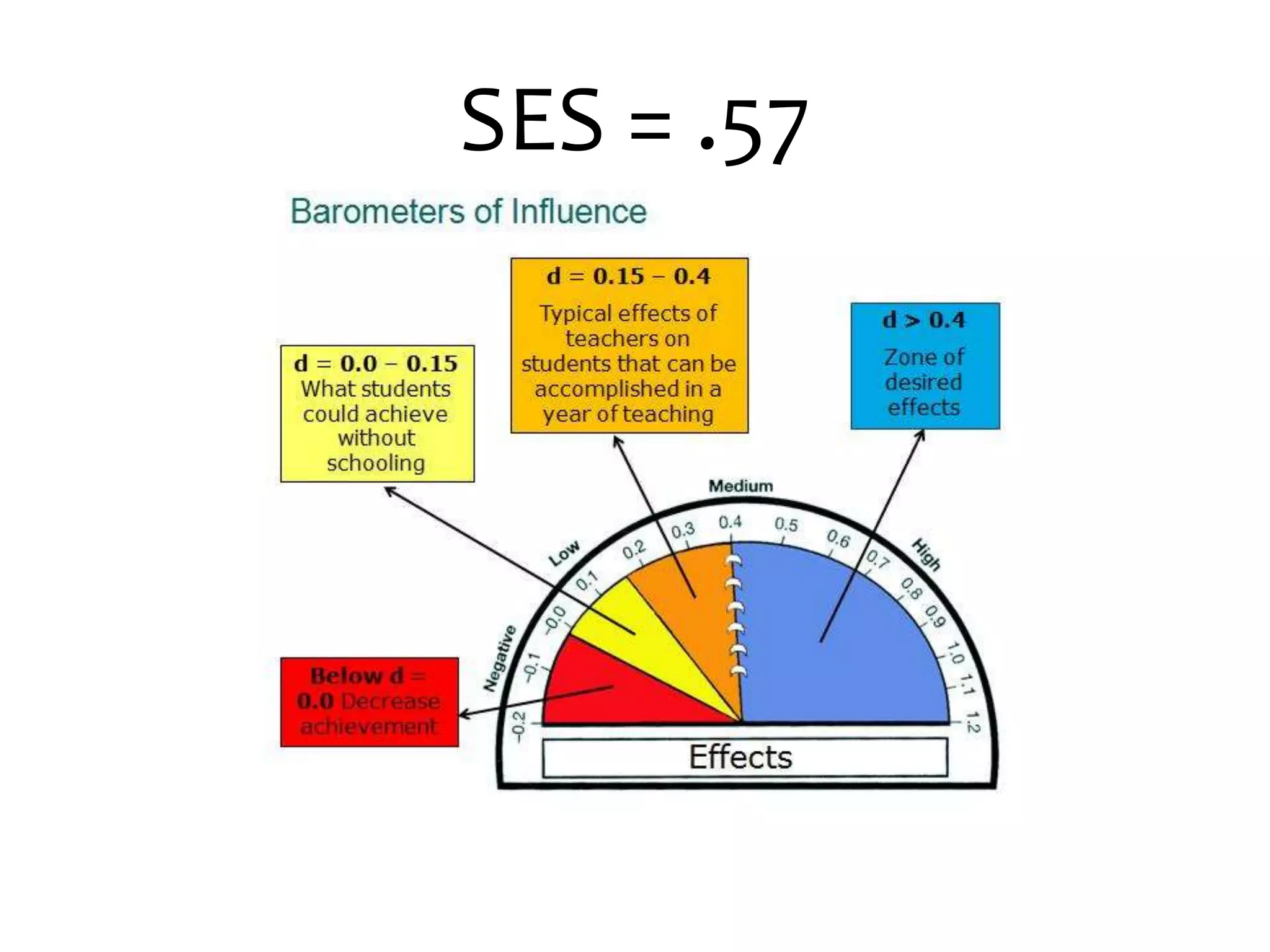 SES = .57
 