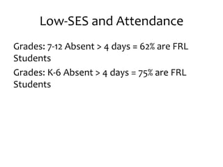 Low-SES and Attendance
Grades: 7-12 Absent > 4 days = 62% are FRL
Students
Grades: K-6 Absent > 4 days = 75% are FRL
Students
 