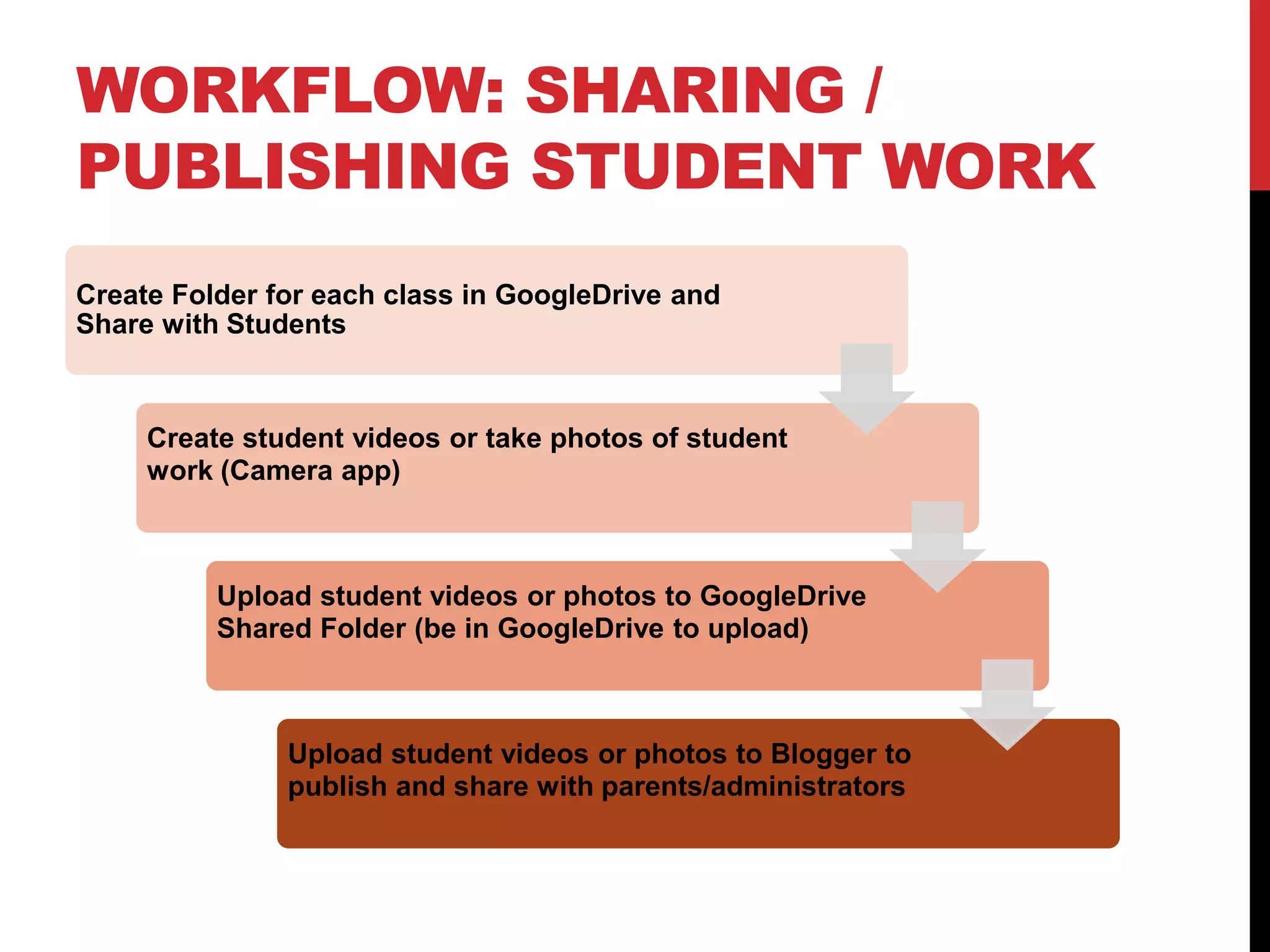 WORKFLOW: SHARING / PUBLISHING STUDENT WORK 
Create Folder for each class in GoogleDrive and Share with Students 
Create student videos or take photos of student work (Camera app) 
Upload student videos or photos to GoogleDrive Shared Folder (be in GoogleDrive to upload) 
Upload student videos or photos to Blogger to publish and share with parents/administrators 
 