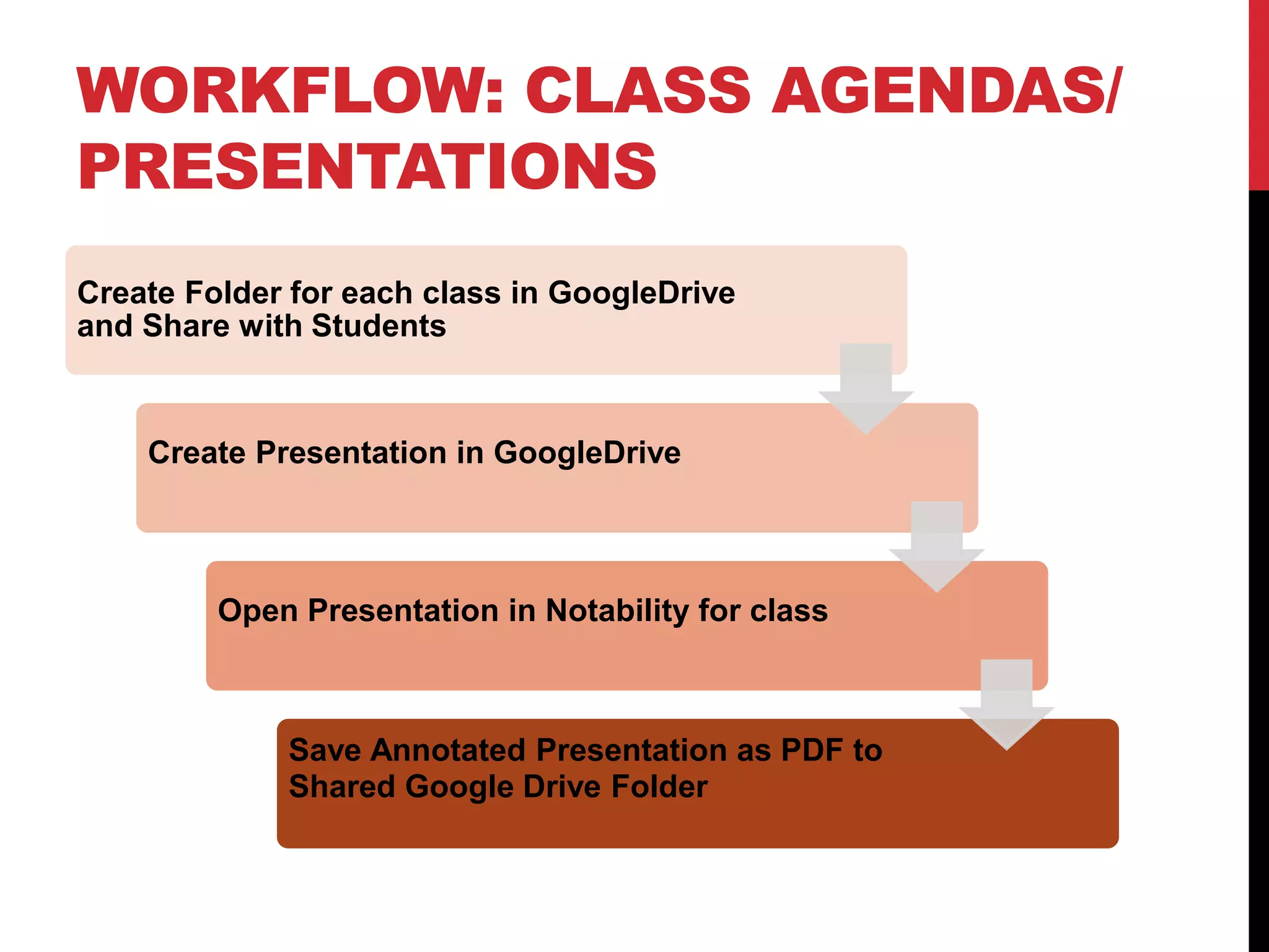 WORKFLOW: CLASS AGENDAS/ PRESENTATIONS 
Create Folder for each class in GoogleDrive and Share with Students 
Create Presentation in GoogleDrive 
Open Presentation in Notability for class 
Save Annotated Presentation as PDF to Shared Google Drive Folder 
 