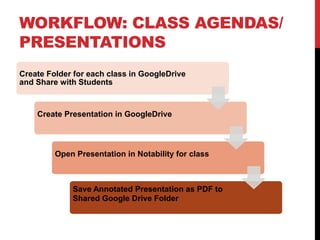WORKFLOW: CLASS AGENDAS/
PRESENTATIONS
Create Folder for each class in GoogleDrive
and Share with Students
Create Presentation in GoogleDrive
Open Presentation in Notability for class
Save Annotated Presentation as PDF to
Shared Google Drive Folder
 