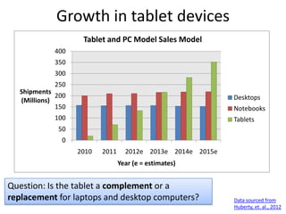 Tablets: Fastest Growing Mobile
Device in History
Huberty, et. al., 2011
 