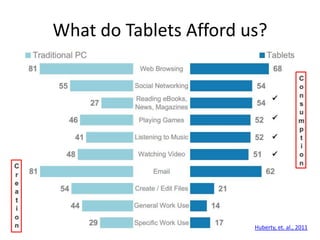 http://chronicle.com/blogs/wiredcampus/students-prefer-smartphones-and-
laptops-to-tablets-study-finds/51999
“Tablets are for entertainment
purposes, not for writing papers
and doing class projects - key
components of higher education.
After graduation and getting a job,
you can afford to splurge on
entertainment.”
Hanley, 2014
What trends do you see
in your classrooms?
Do you own or plan to
purchase a tablet?
 