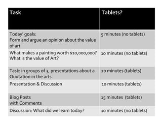 Task Tablets? Today’ goals:  Form and argue an opinion about the value of art 5 minutes (no tablets) What makes a painting worth $10,000,000?  What is the value of Art? 10 minutes (no tablets) Task: in groups of 3, presentations about a Quotation in the arts 20 minutes (tablets) Presentation & Discussion 10 minutes (tablets) Blog Posts  with Comments 15 minutes  (tablets) Discussion: What did we learn today? 10 minutes (no tablets) 