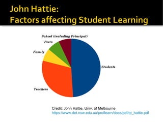 Credit: John Hattie, Univ. of Melbourne https://www.det.nsw.edu.au/proflearn/docs/pdf/qt_hattie.pdf 