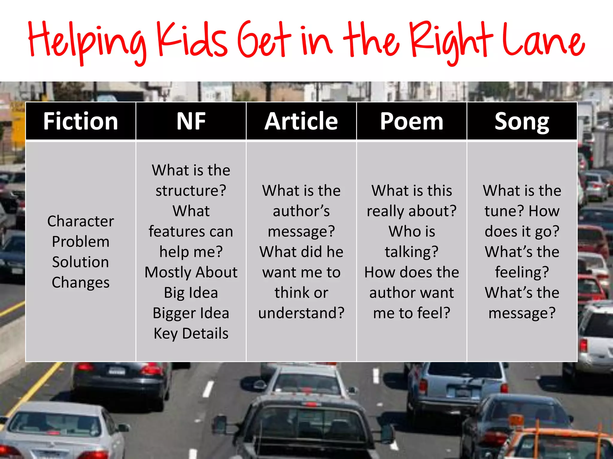 Helping Kids Get in the Right Lane
Fiction NF Article Poem Song
Character
Problem
Solution
Changes
What is the
structure?
What
features can
help me?
Mostly About
Big Idea
Bigger Idea
Key Details
What is the
author’s
message?
What did he
want me to
think or
understand?
What is this
really about?
Who is
talking?
How does the
author want
me to feel?
What is the
tune? How
does it go?
What’s the
feeling?
What’s the
message?
 