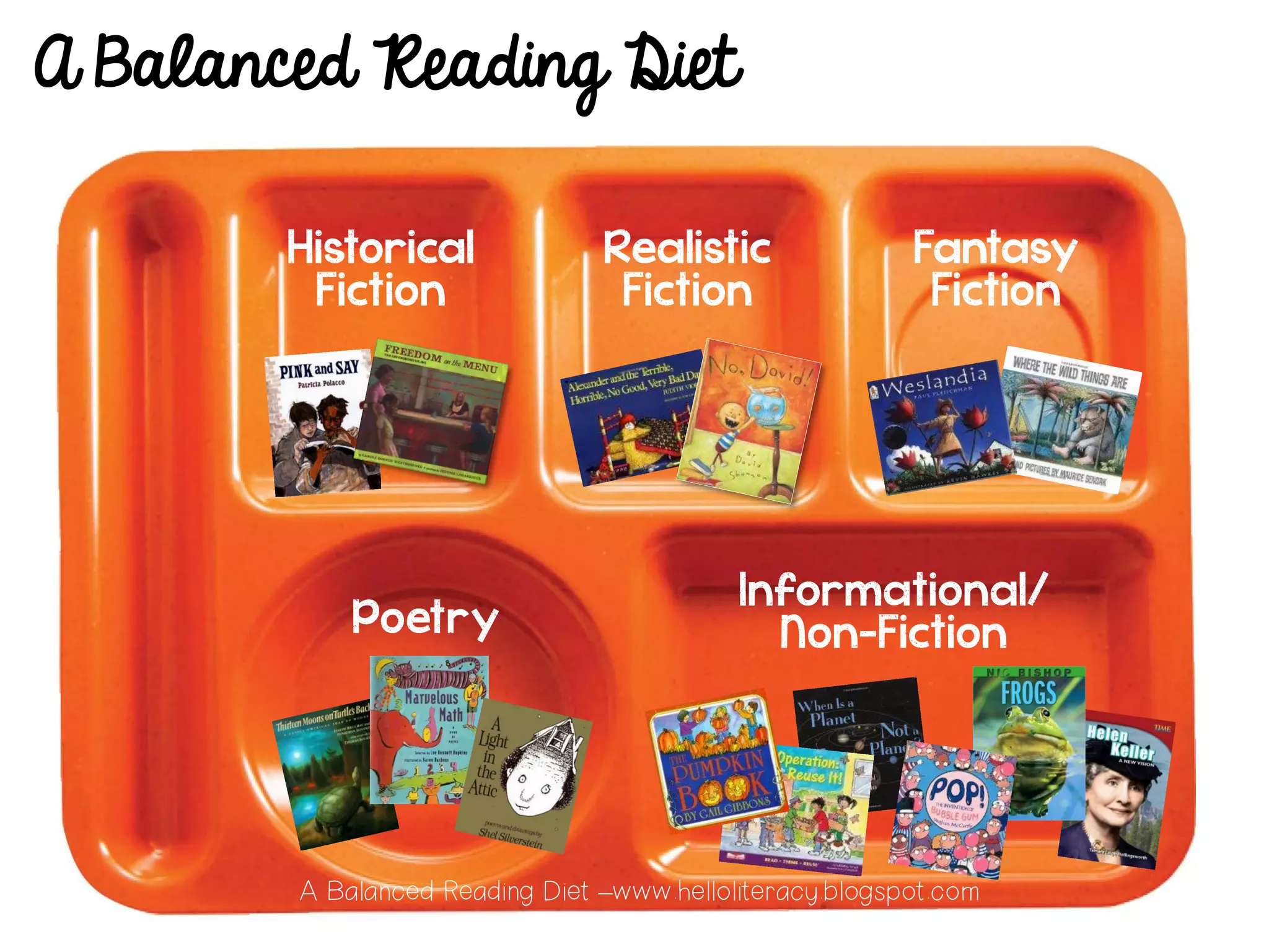 Historical
Fiction
Realistic
Fiction
Fantasy
Fiction
Informational/
Non-FictionPoetry
A Balanced Reading Diet –www.helloliteracy.blogspot.com
A Balanced Reading Diet
 