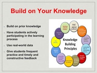 Build on Your Knowledge 
Build on prior knowledge 
Have students actively 
participating in the learning 
process 
Use real-world data 
Give students frequent 
practice and timely and 
constructive feedback 
 