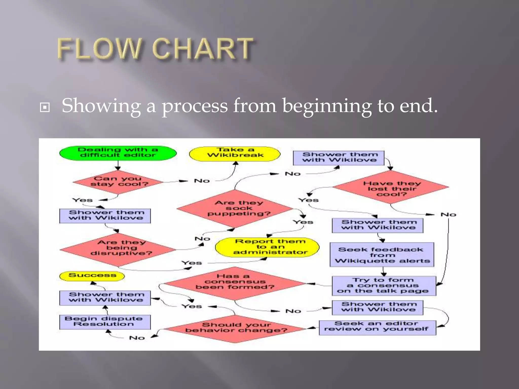  Showing a process from beginning to end.
 