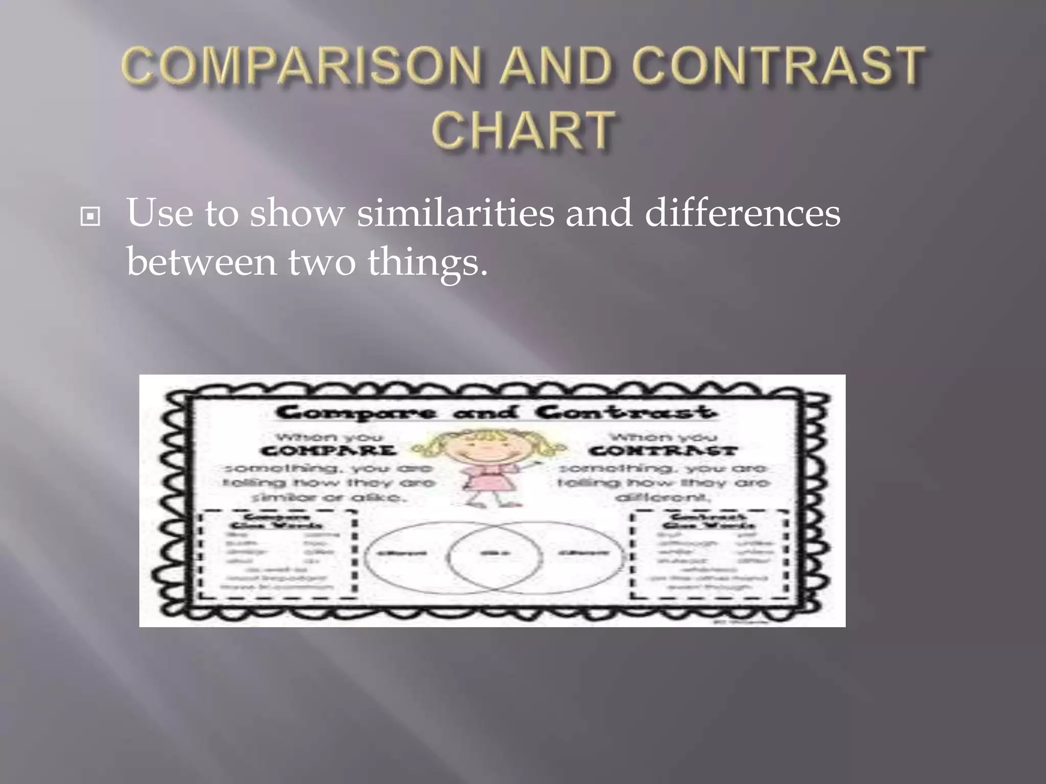  Use to show similarities and differences
between two things.
 