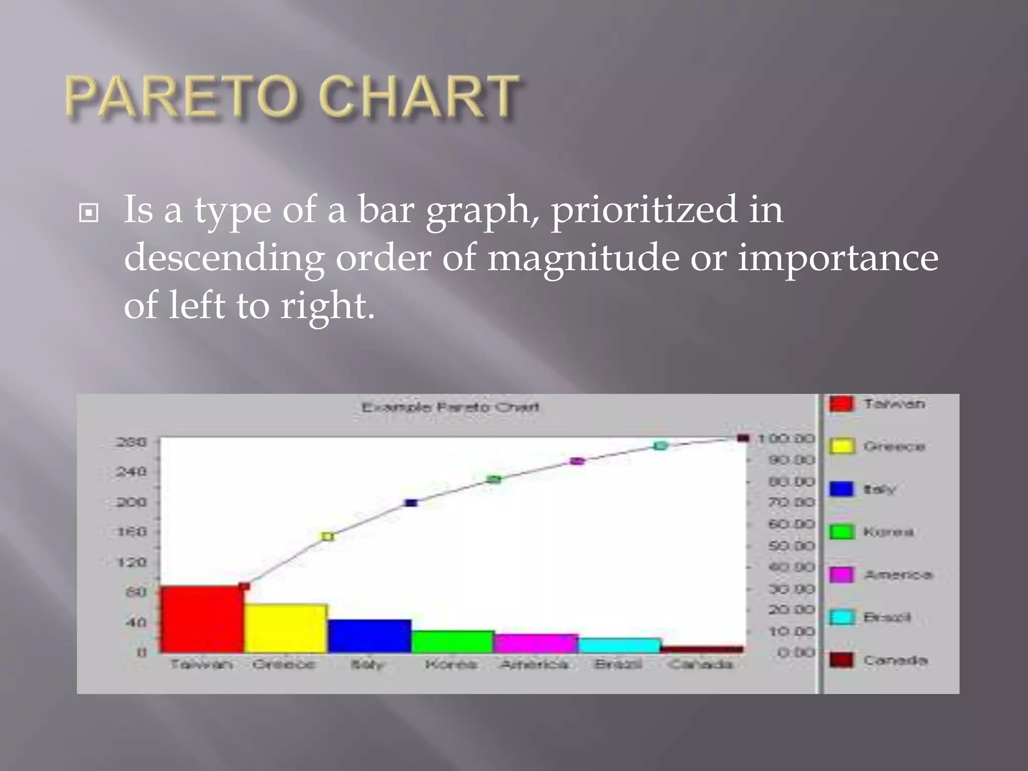  Is a type of a bar graph, prioritized in
descending order of magnitude or importance
of left to right.
 