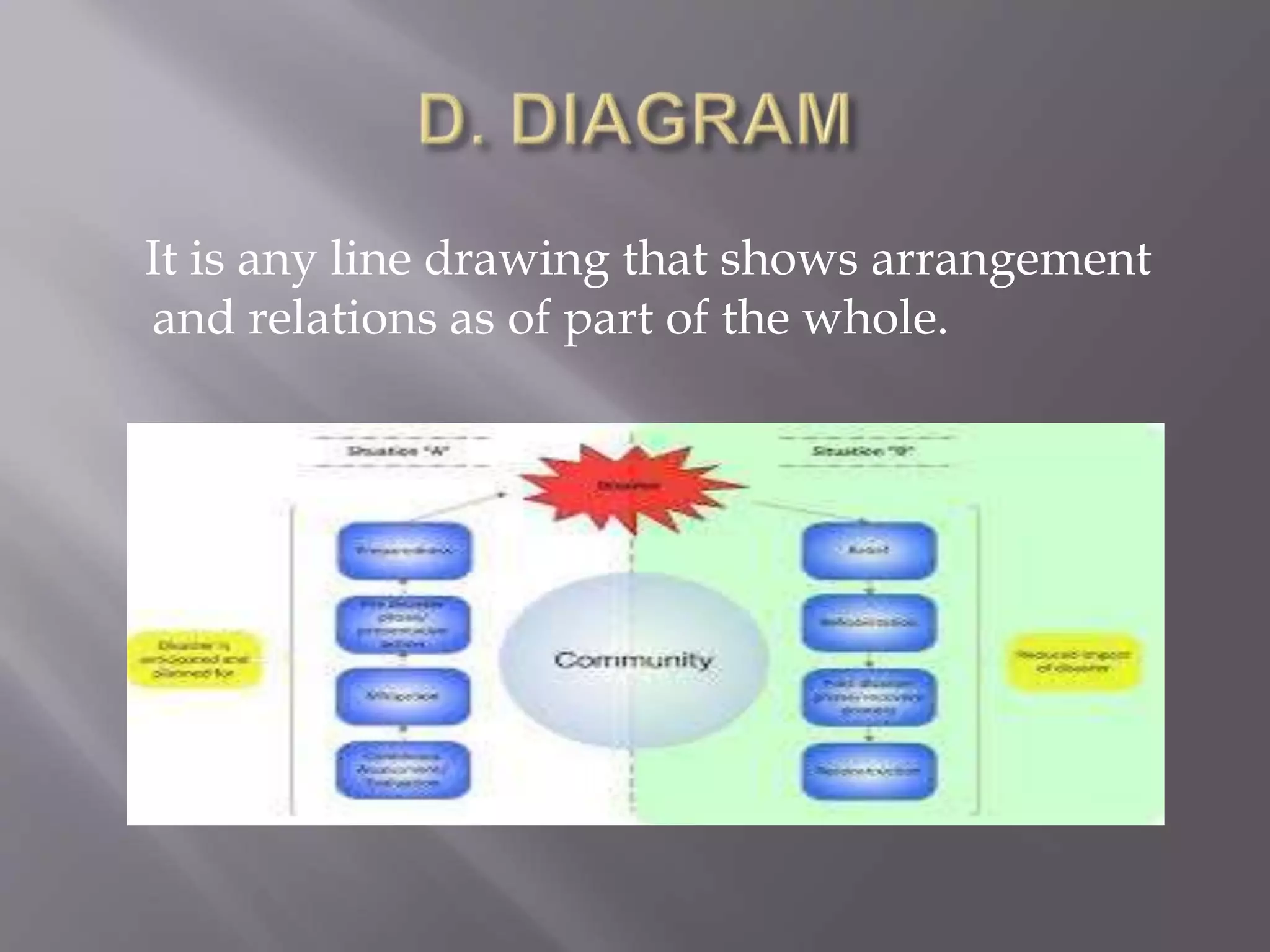 It is any line drawing that shows arrangement
and relations as of part of the whole.
 