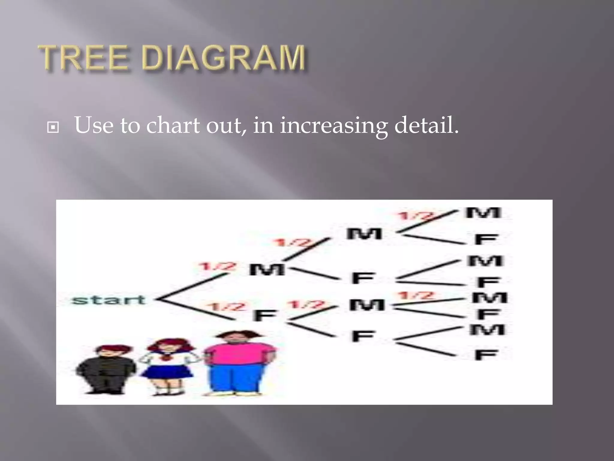  Use to chart out, in increasing detail.
 
