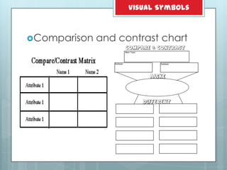 Comparison and contrast chart
Visual Symbols
 