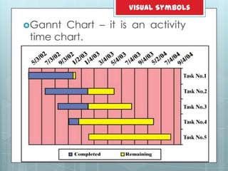 Gannt Chart – it is an activity
time chart.
Visual Symbols
 