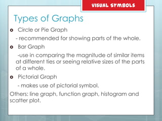 Types of Graphs
 Circle or Pie Graph
- recommended for showing parts of the whole.
 Bar Graph
-use in comparing the magnitude of similar items
at different ties or seeing relative sizes of the parts
of a whole.
 Pictorial Graph
- makes use of pictorial symbol.
Others: line graph, function graph, histogram and
scatter plot.
Visual Symbols
 