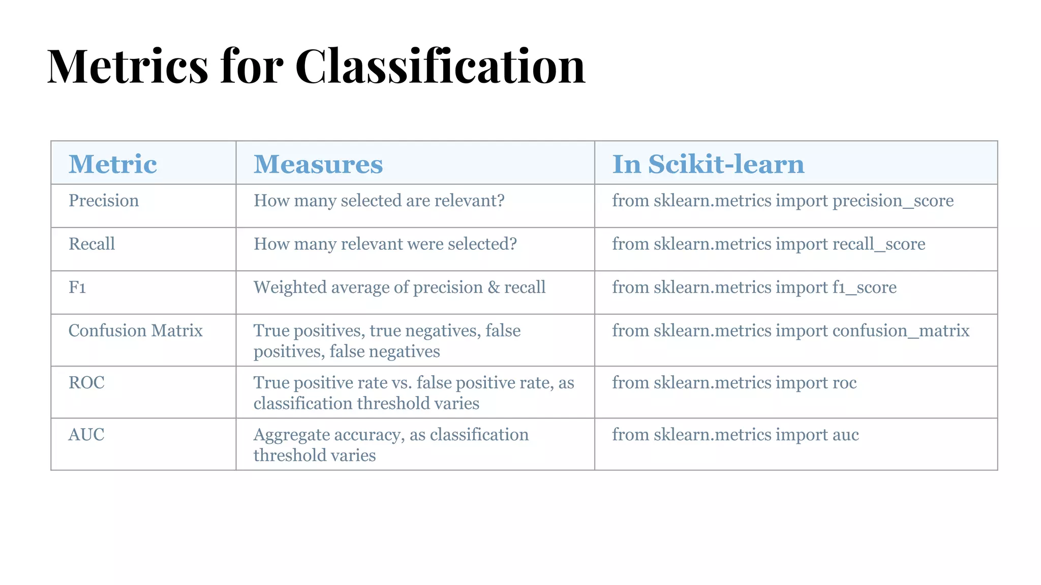 Metrics for Classification
Metric Measures In Scikit-learn
Precision How many selected are relevant? from sklearn.metrics import precision_score
Recall How many relevant were selected? from sklearn.metrics import recall_score
F1 Weighted average of precision & recall from sklearn.metrics import f1_score
Confusion Matrix True positives, true negatives, false
positives, false negatives
from sklearn.metrics import confusion_matrix
ROC True positive rate vs. false positive rate, as
classification threshold varies
from sklearn.metrics import roc
AUC Aggregate accuracy, as classification
threshold varies
from sklearn.metrics import auc
 