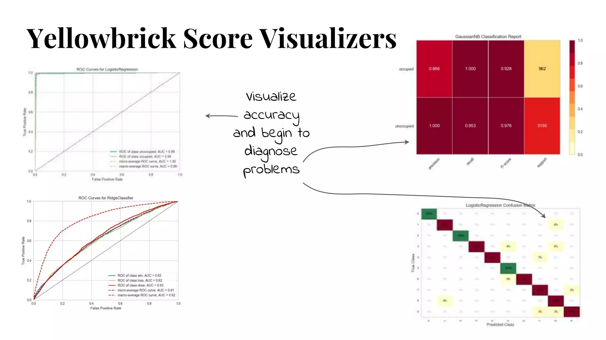 Visualize
accuracy
and begin to
diagnose
problems
Yellowbrick Score Visualizers
 