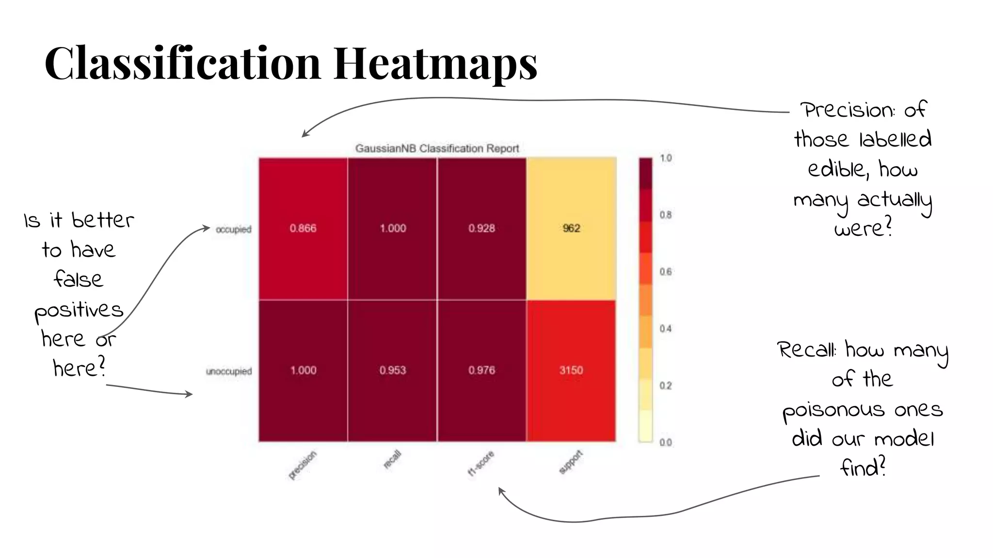 Classification Heatmaps
Precision: of
those labelled
edible, how
many actually
were?Is it better
to have
false
positives
here or
here?
Recall: how many
of the
poisonous ones
did our model
find?
 