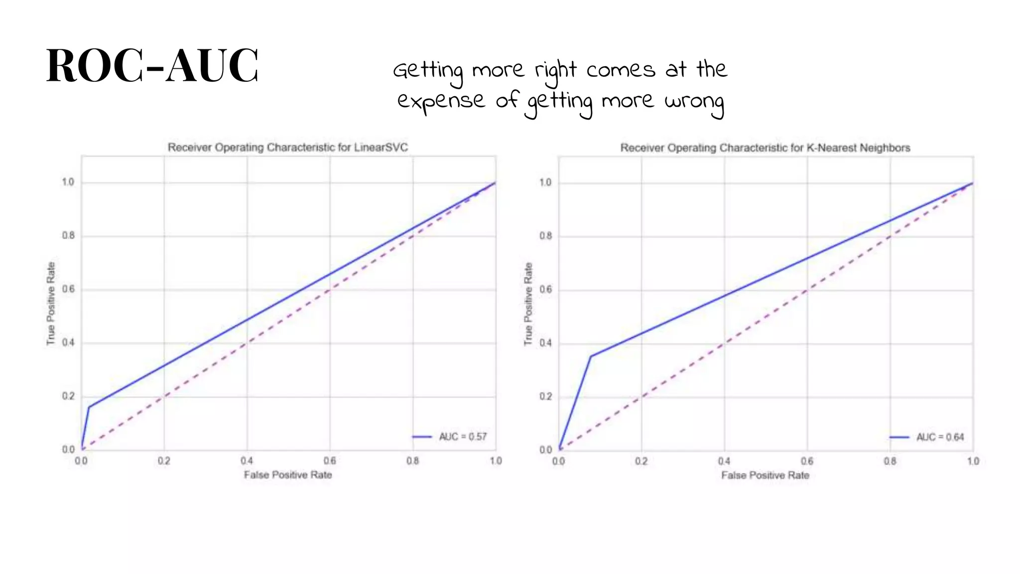 Getting more right comes at the
expense of getting more wrong
ROC-AUC
 