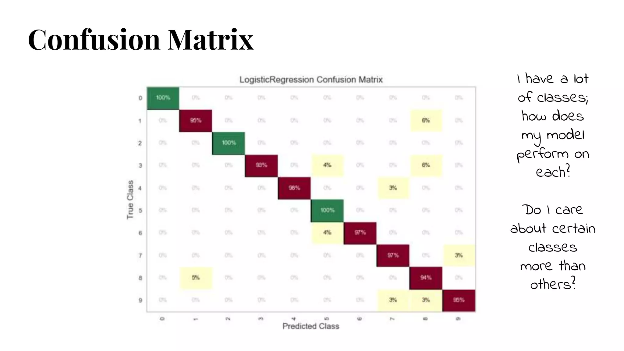 I have a lot
of classes;
how does
my model
perform on
each?
Do I care
about certain
classes
more than
others?
Confusion Matrix
 