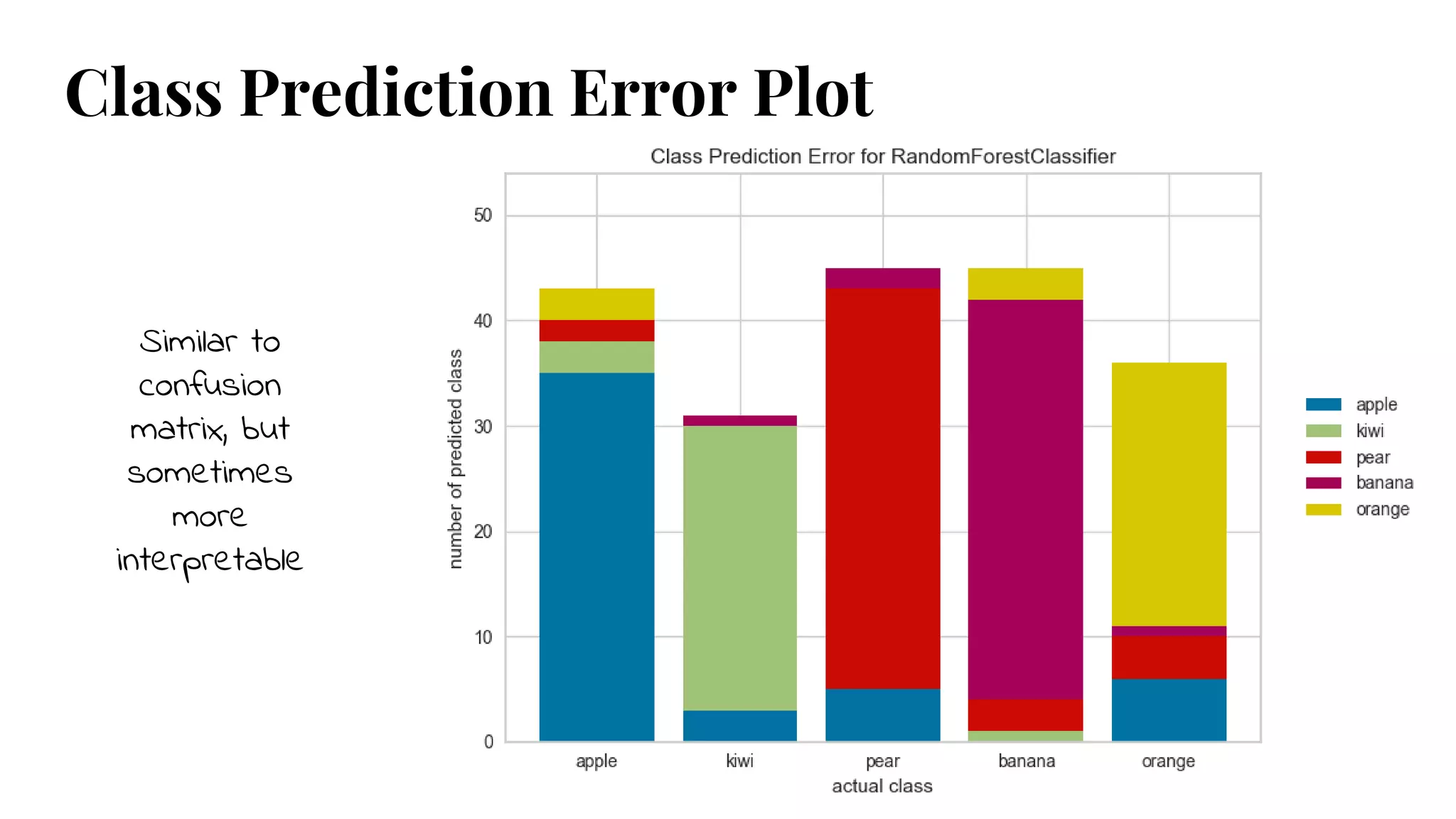 Class Prediction Error Plot
Similar to
confusion
matrix, but
sometimes
more
interpretable
 