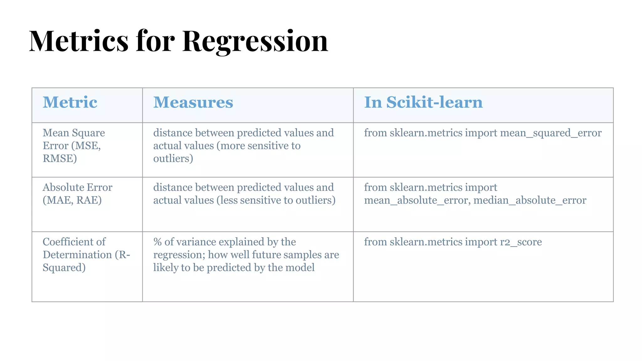 Metrics for Regression
Metric Measures In Scikit-learn
Mean Square
Error (MSE,
RMSE)
distance between predicted values and
actual values (more sensitive to
outliers)
from sklearn.metrics import mean_squared_error
Absolute Error
(MAE, RAE)
distance between predicted values and
actual values (less sensitive to outliers)
from sklearn.metrics import
mean_absolute_error, median_absolute_error
Coefficient of
Determination (R-
Squared)
% of variance explained by the
regression; how well future samples are
likely to be predicted by the model
from sklearn.metrics import r2_score
 