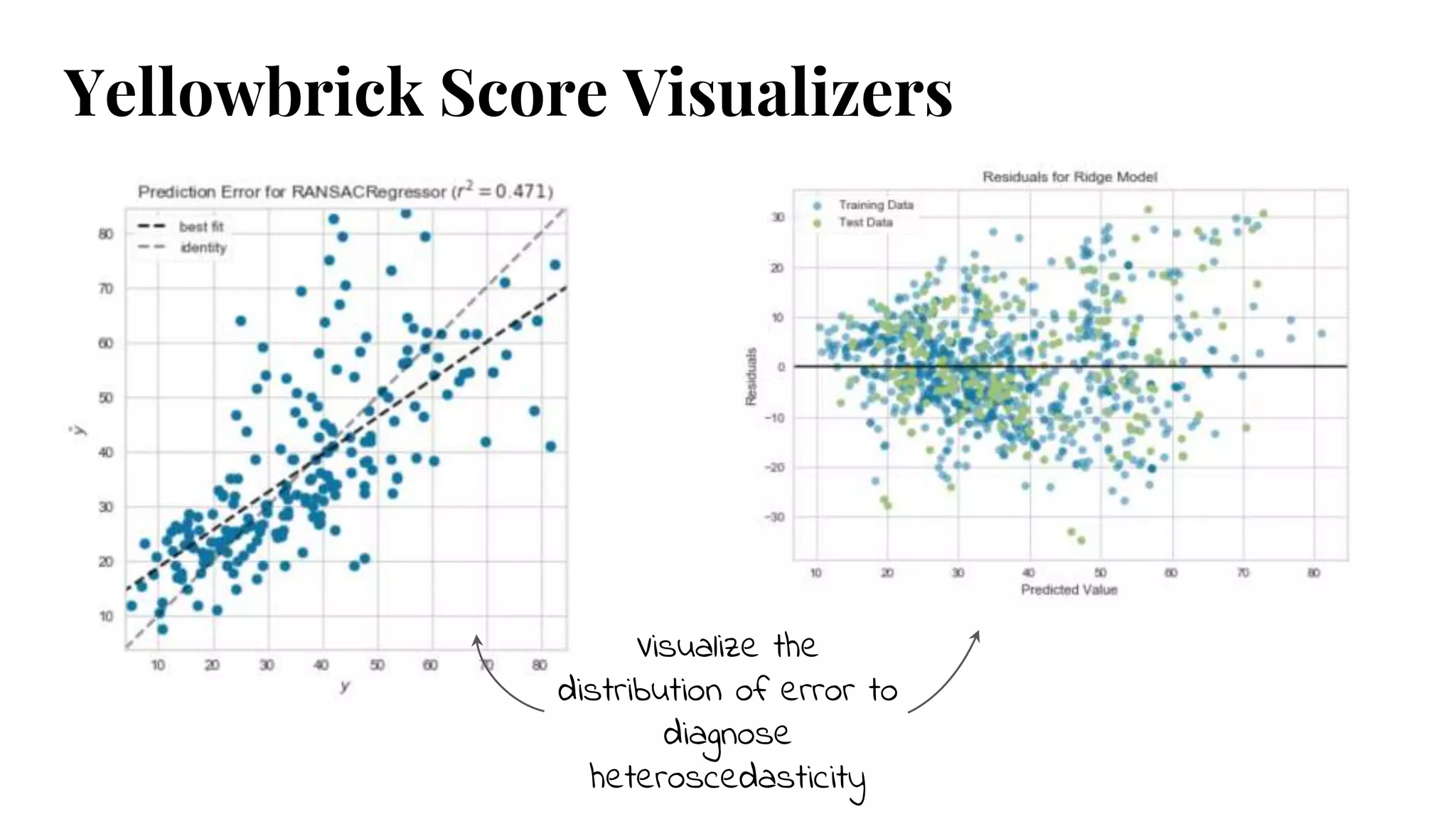 Visualize the
distribution of error to
diagnose
heteroscedasticity
Yellowbrick Score Visualizers
 