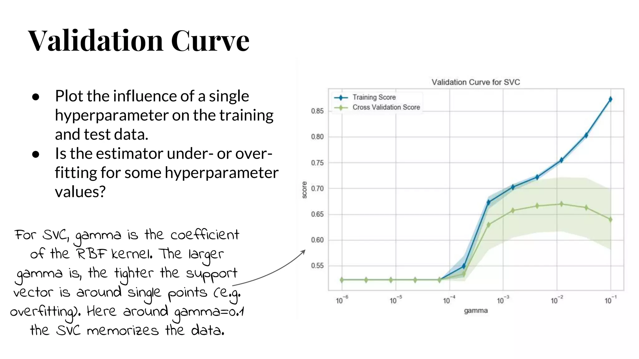 Validation Curve
● Plot the influence of a single
hyperparameter on the training
and test data.
● Is the estimator under- or over-
fitting for some hyperparameter
values?
For SVC, gamma is the coefficient
of the RBF kernel. The larger
gamma is, the tighter the support
vector is around single points (e.g.
overfitting). Here around gamma=0.1
the SVC memorizes the data.
 