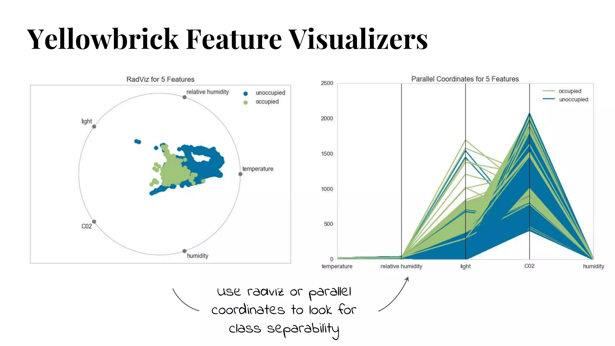 Use radviz or parallel
coordinates to look for
class separability
Yellowbrick Feature Visualizers
 