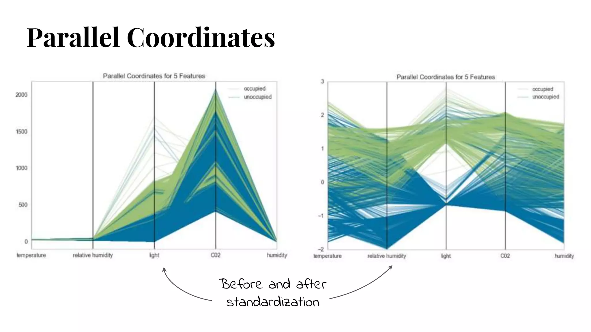 Before and after
standardization
Parallel Coordinates
 