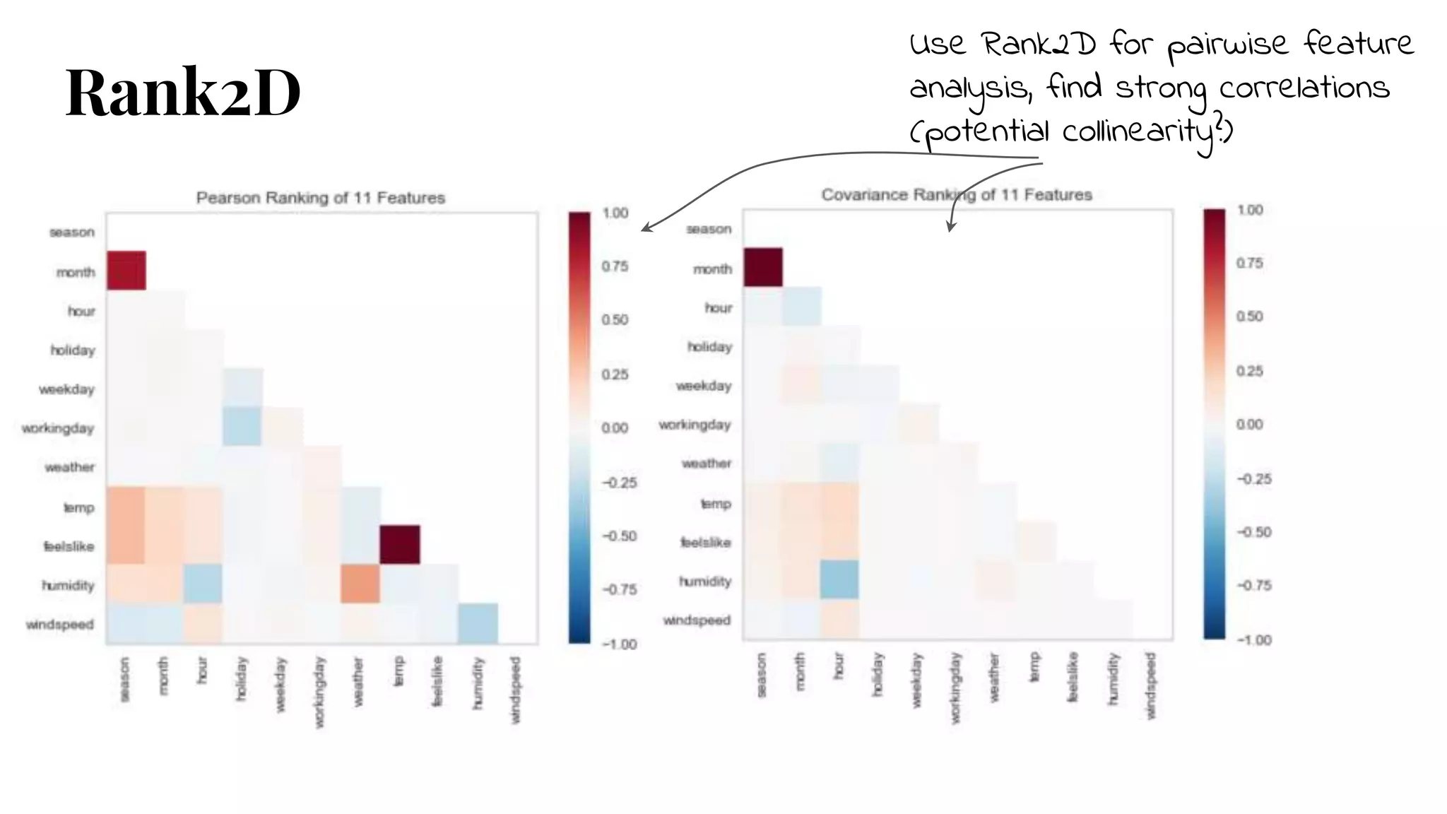 Use Rank2D for pairwise feature
analysis, find strong correlations
(potential collinearity?)
Rank2D
 