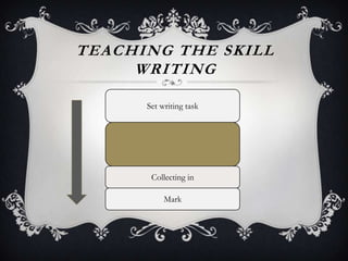 TEACHING THE SKILL
     WRITING

      Set writing task




       Collecting in

           Mark
 