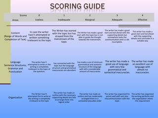 Scores              0                          1                           2                              3                           4
        Areas                    Useless                 Inadequate                    Marginal                      Adequate                    Effective



                                             The Writer has started                                 The writer has made a good
                                                                                                                                The writer has made a
      Content           In case the writer                          The Writer has made a good start and led ahead with the
                                             with the topic but has                                                            good start and led ahead
                      hasn’t attempted or                           start with the topic but is not   supporting details but
(Range of Words and                            strayed from the                                                                   with the supporting
                       written something                              able to guide the thought        somewhere lacks the
                                                                                                                               details and concludes in a
 Completion of Task) irrelevant to the topic   mainstream of the      towards the mainstream.       communication and is a bit
                                                                                                                                      suitable way
                                                     topic                                                  incomplete.




     Language             The writer hasn’t                                has made a use of minimum The writer has made a The writer has made
                                                   has connected with the                               good use of language an excellent use of
Sentence Structures, attempted to write or the                              grammatical and syntactic
                                                   topic but the language
                         writing is completely
                                                 structure and grammatical
                                                                            structure of the language       with very few        language with
   Grammar and        irrelevant to the topic of                             with still a considerable    grammatical and           almost no
                                                 inaccuracies are abundant
    Punctuation              the question.                                   amount of inaccuracies
                                                                                                       syntactical inaccuracies.  inaccuracies.




                                                    The writer has made an
                              The Writer hasn’t                                   The writer has made an     The writer has organized his The writer has organized
                                                   outline with the necessary
                         attempted the to write or                              outline and has moderately    points well with very less  the writing perfectly and
    Organization         the writing is completely
                                                   supporting details but fails
                                                                                    arranged them in a       miscommunication with the the organization meets
                                                     to arrange them into
                           irrelevant to the topic                               somewhat plausible order                topic                the requirement
                                                          logical order
 